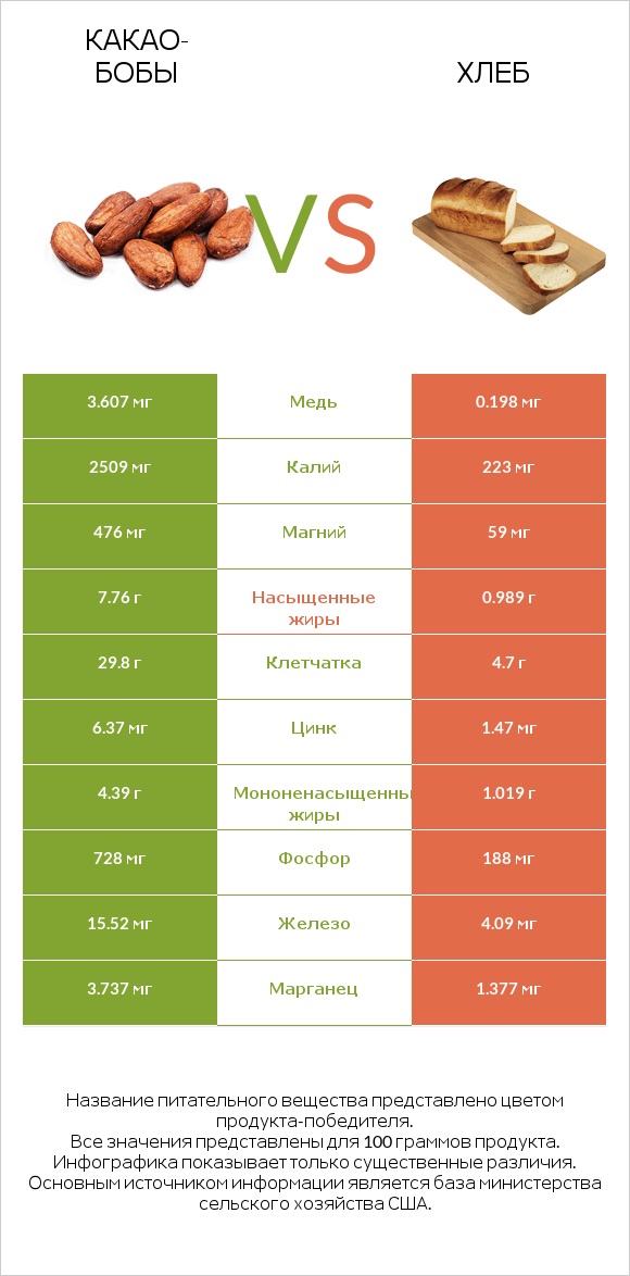 Какао-бобы vs Хлеб infographic