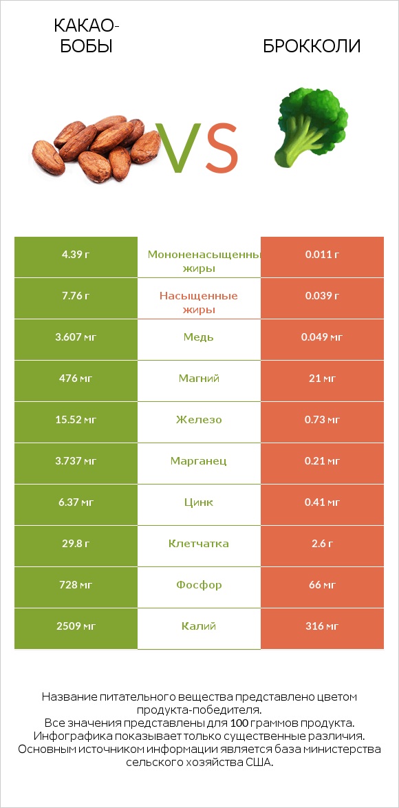 Какао-бобы vs Брокколи infographic