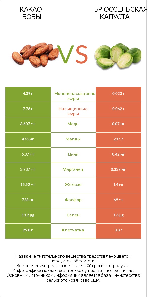 Какао-бобы vs Брюссельская капуста infographic