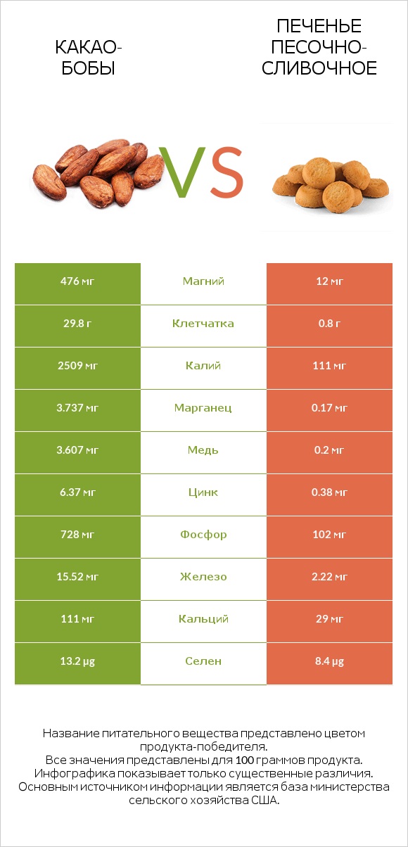 Какао-бобы vs Печенье песочно-сливочное infographic