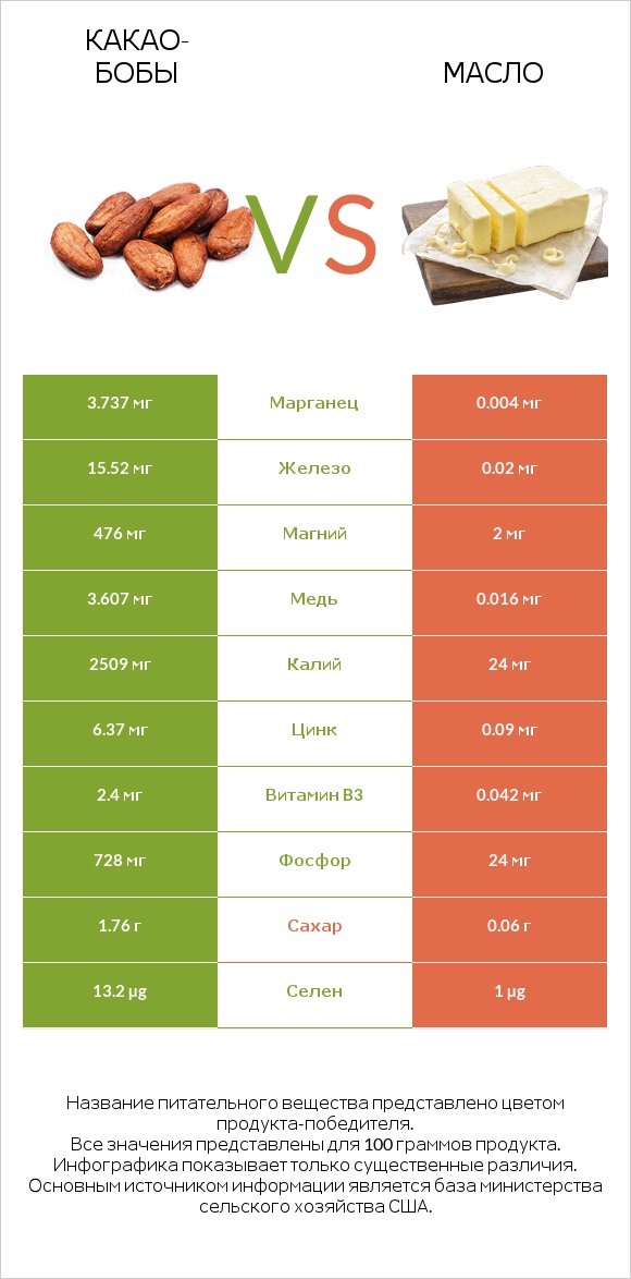 Какао-бобы vs Масло infographic