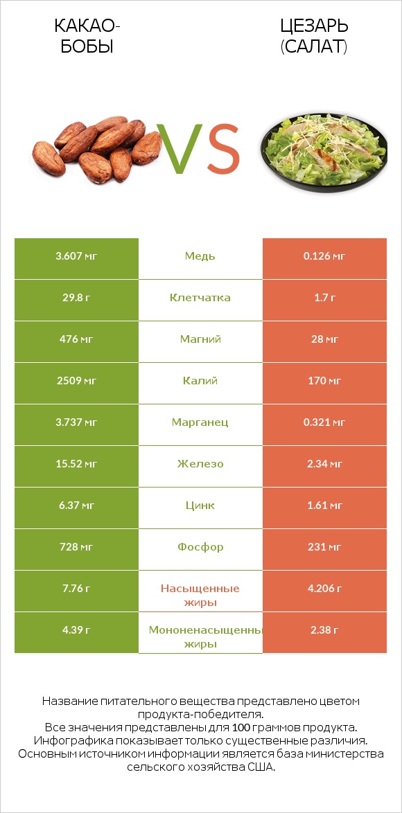Какао-бобы vs Цезарь (салат) infographic