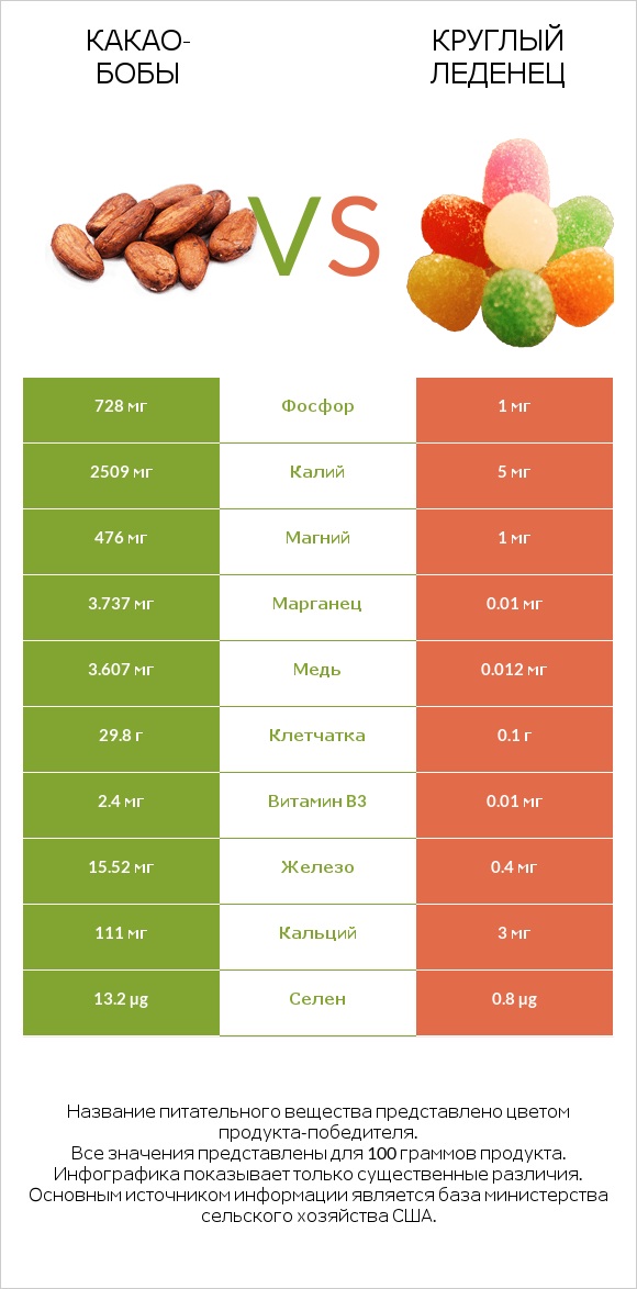 Какао-бобы vs Круглый леденец infographic