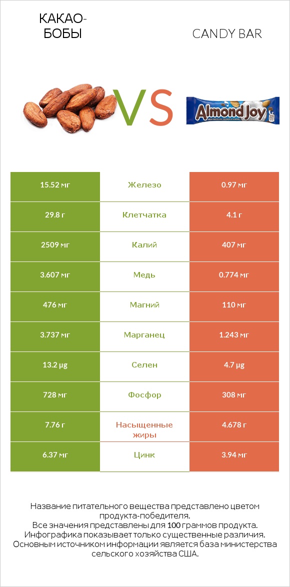 Какао-бобы vs Candy bar infographic