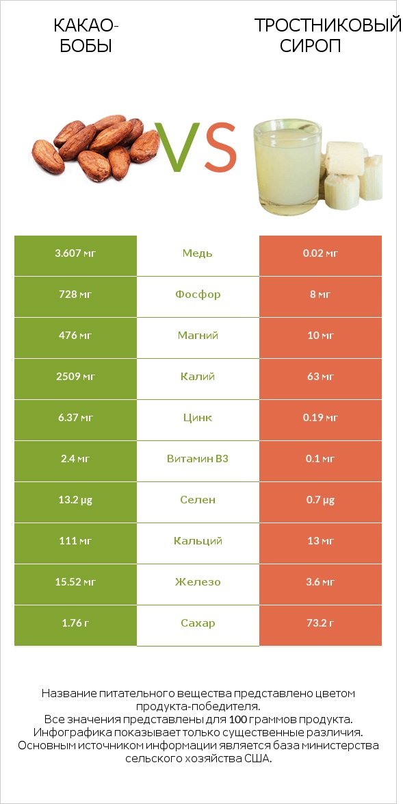 Какао-бобы vs Тростниковый сироп infographic