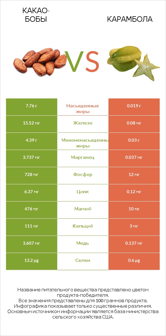 Какао-бобы vs Карамбола infographic