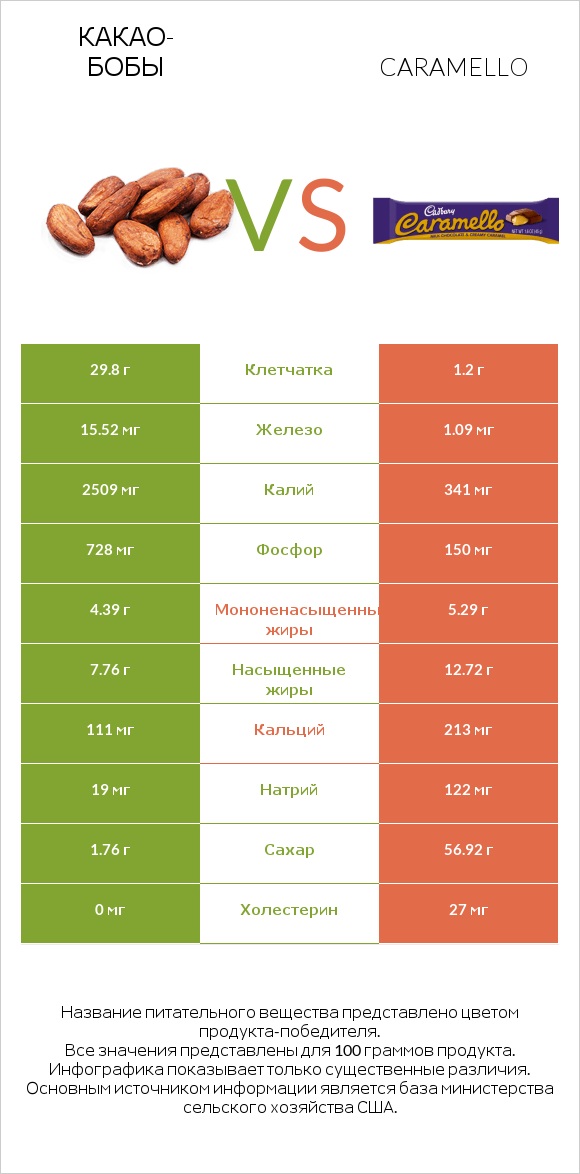 Какао-бобы vs Caramello infographic