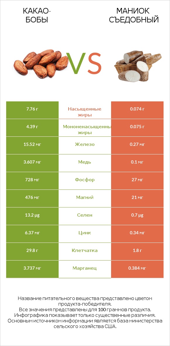 Какао-бобы vs Маниок съедобный infographic