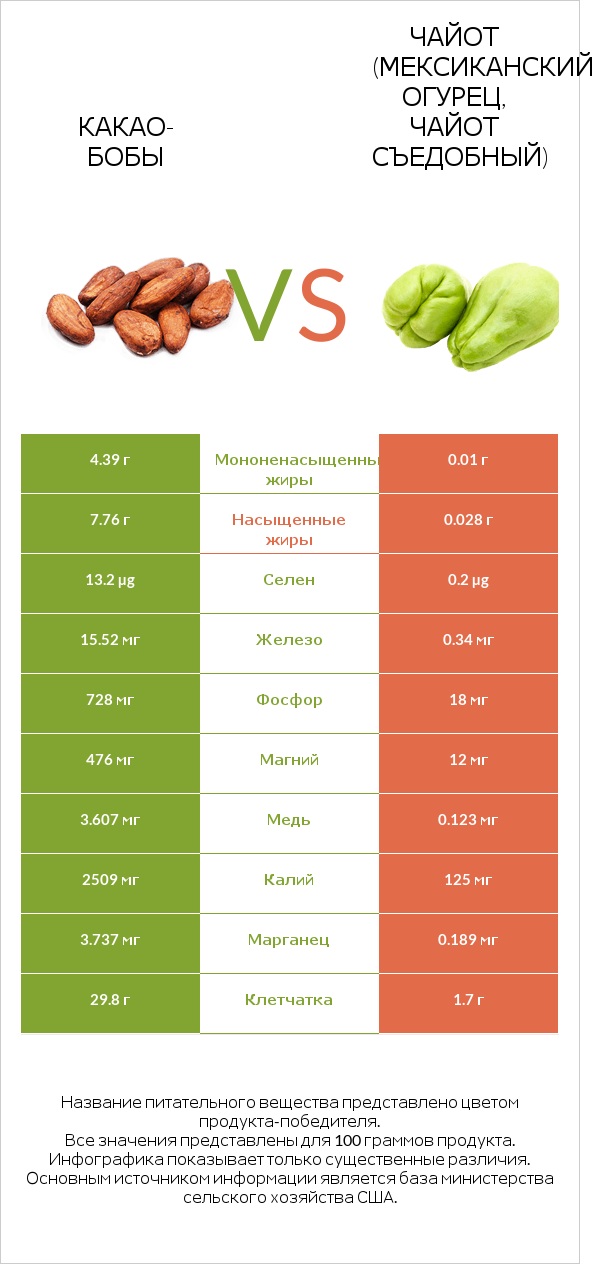 Какао-бобы vs Чайот (мексиканский огурец, чайот съедобный) infographic