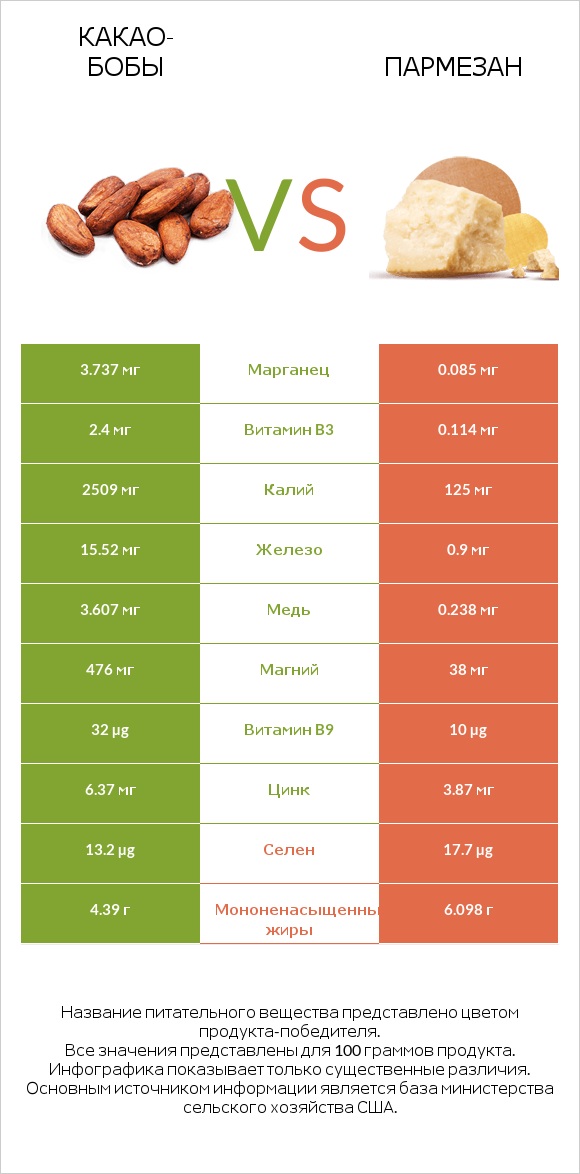 Какао-бобы vs Пармезан infographic