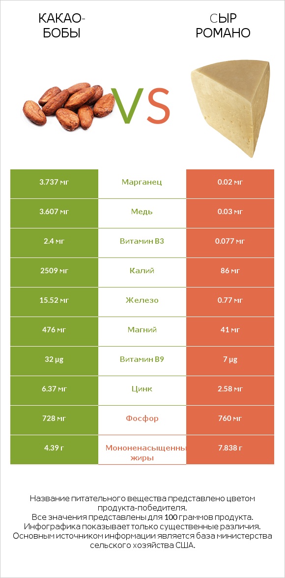 Какао-бобы vs Cыр Романо infographic