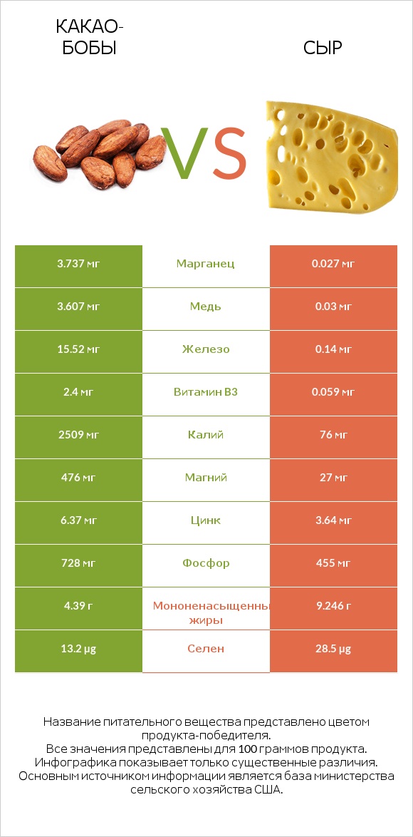 Какао-бобы vs Сыр infographic