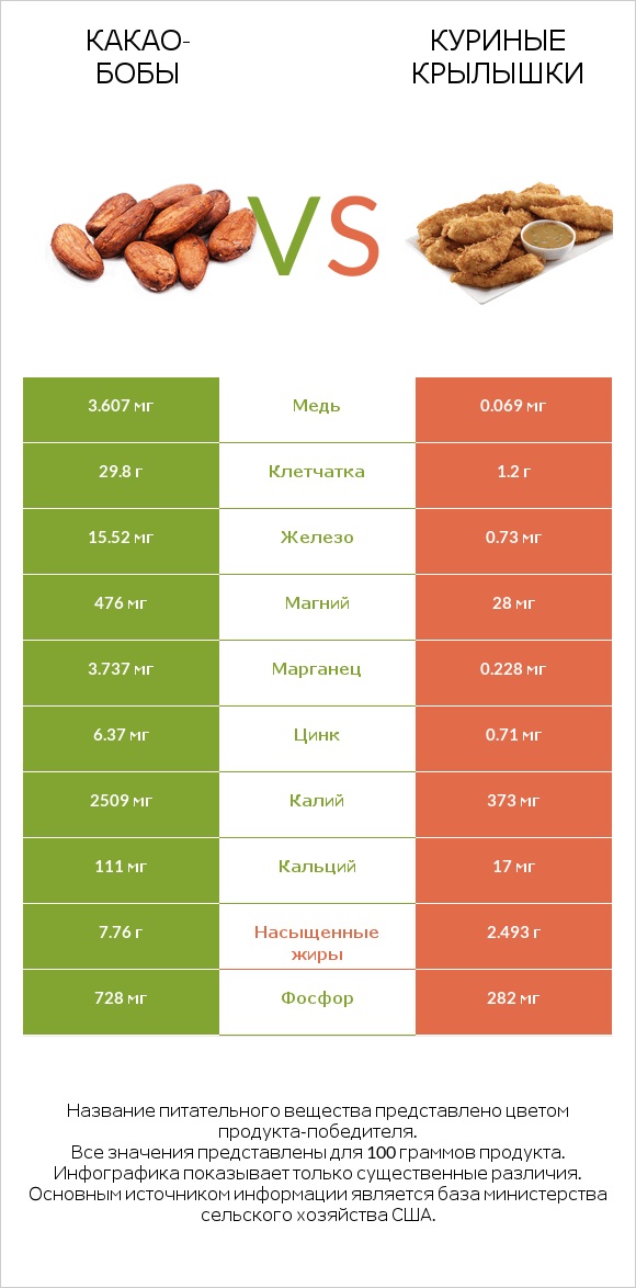 Какао-бобы vs Куриные крылышки infographic