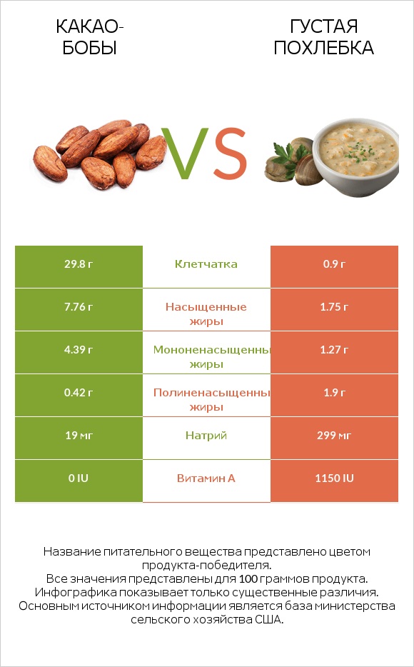 Какао-бобы vs Густая похлебка infographic