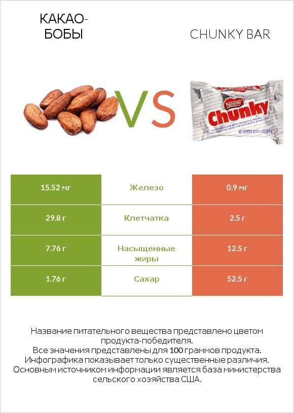 Какао-бобы vs Chunky bar infographic