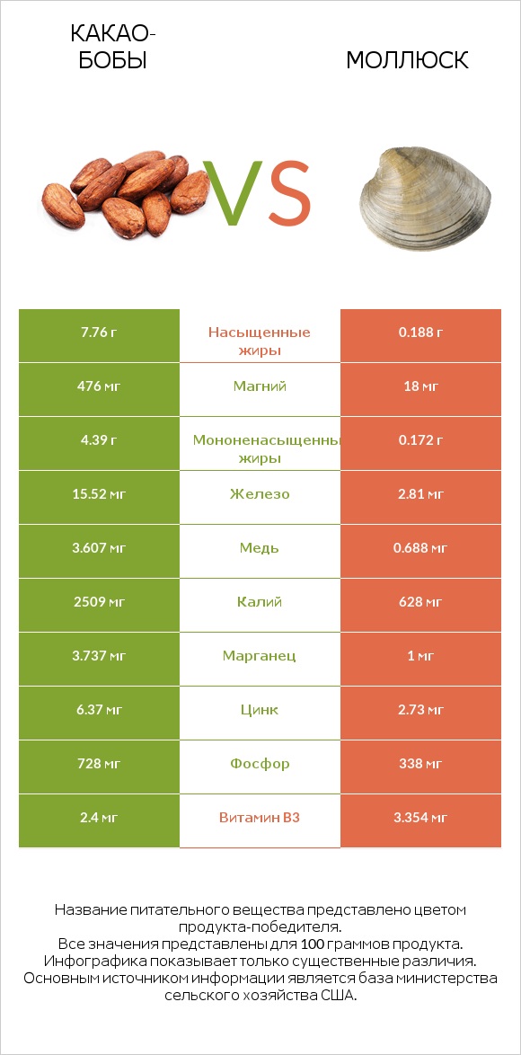 Какао-бобы vs Моллюск infographic