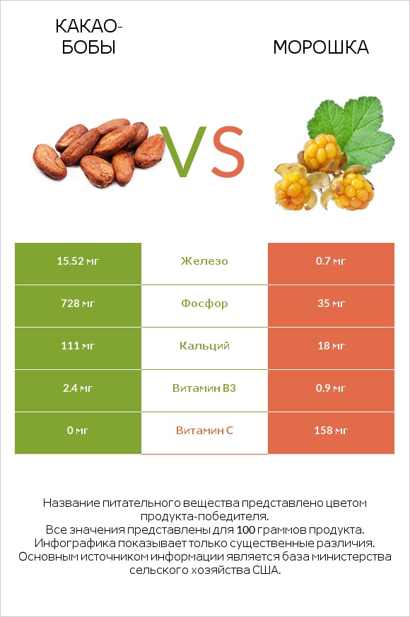 Какао-бобы vs Морошка infographic