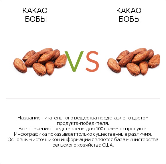 Какао-бобы vs Какао-бобы infographic