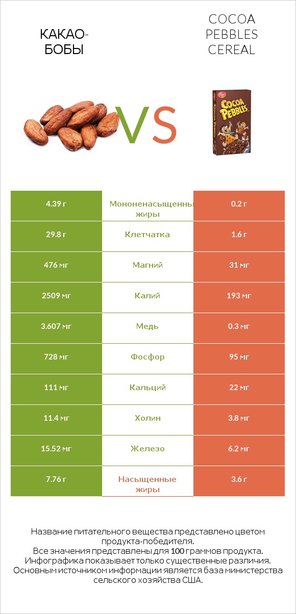 Какао-бобы vs Cocoa Pebbles Cereal infographic