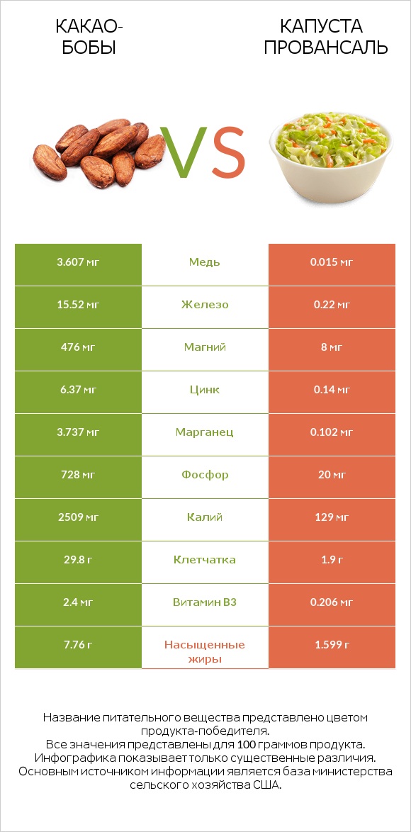 Какао-бобы vs Капуста Провансаль infographic