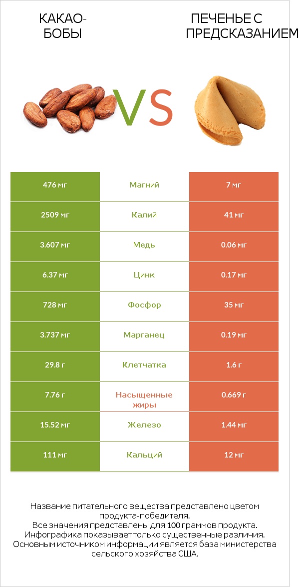 Какао-бобы vs Печенье с предсказанием infographic