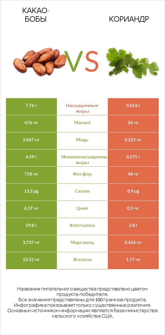 Какао-бобы vs Кориандр infographic