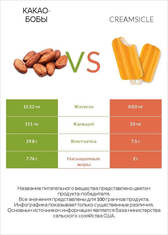 Какао-бобы vs Creamsicle infographic