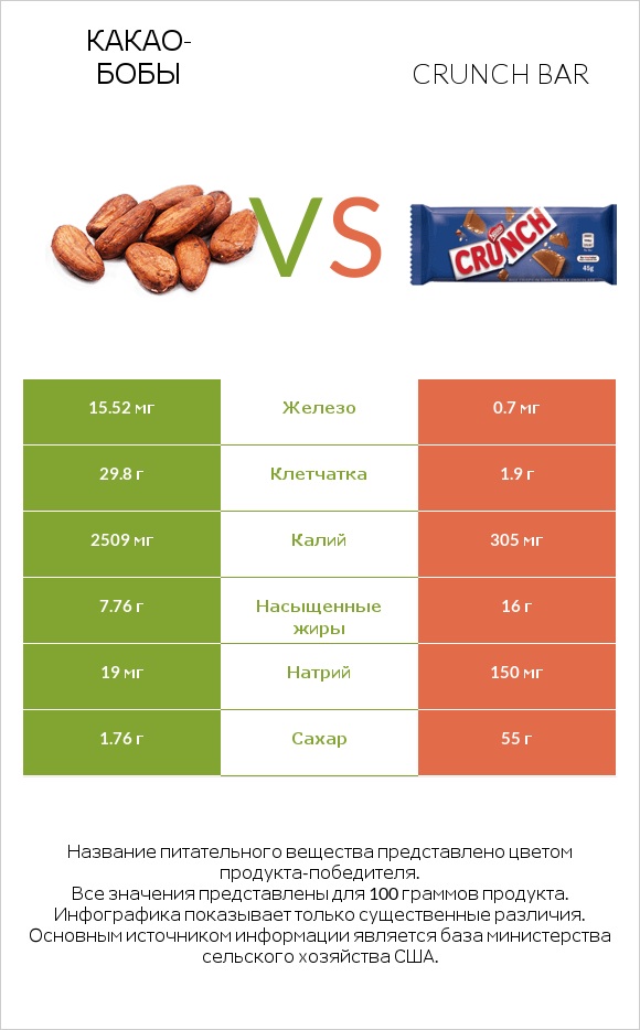 Какао-бобы vs Crunch bar infographic