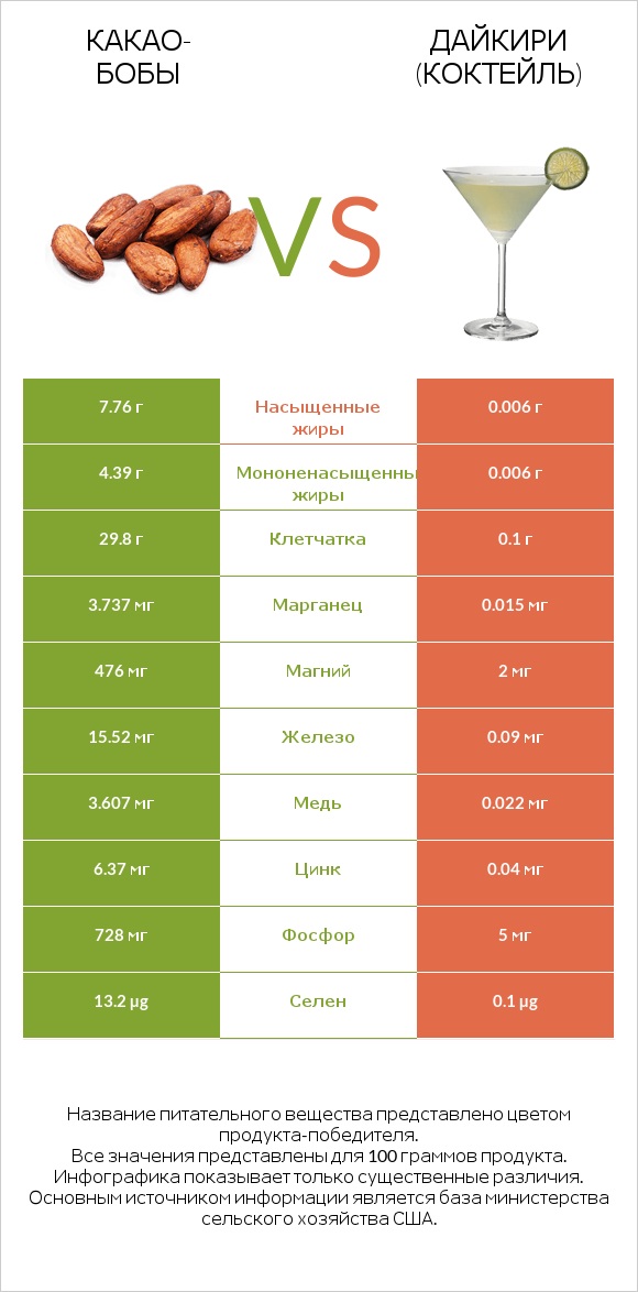 Какао-бобы vs Дайкири (коктейль) infographic