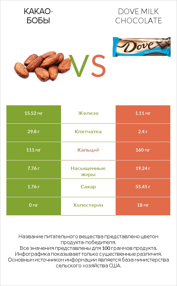 Какао-бобы vs Dove milk chocolate infographic