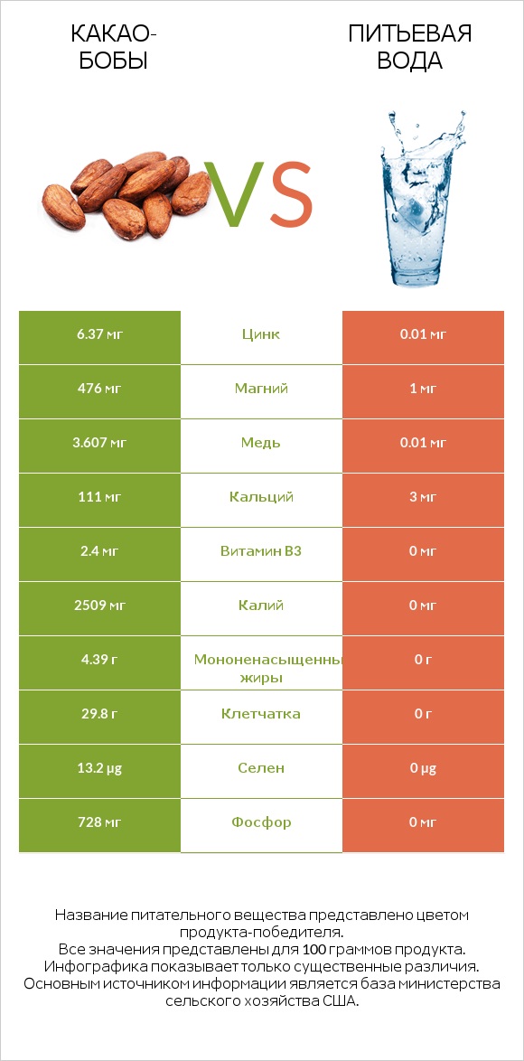 Какао-бобы vs Питьевая вода infographic