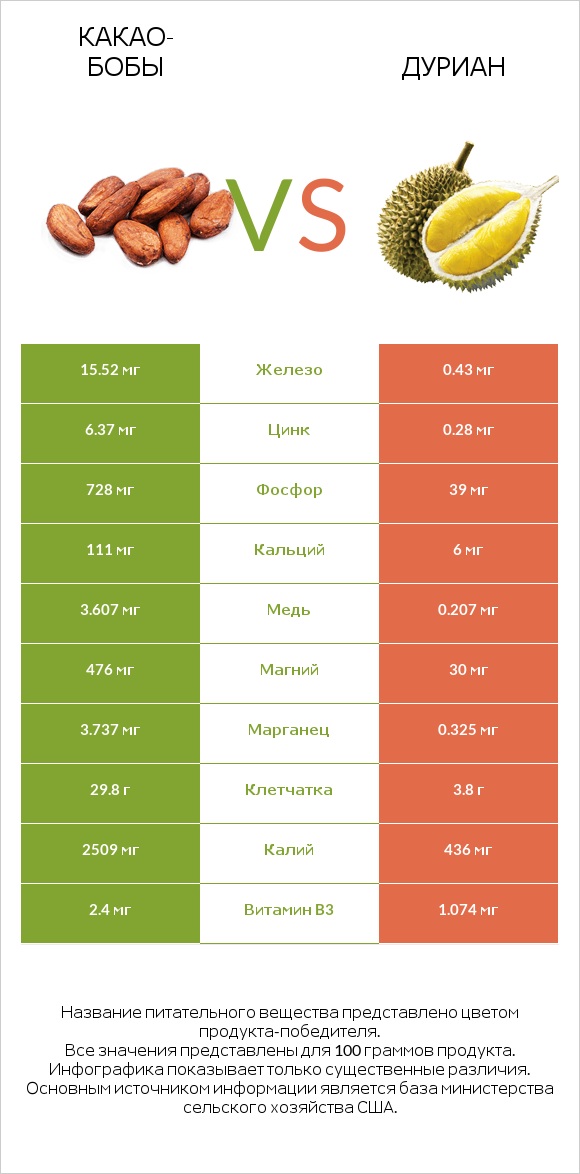 Какао-бобы vs Дуриан infographic