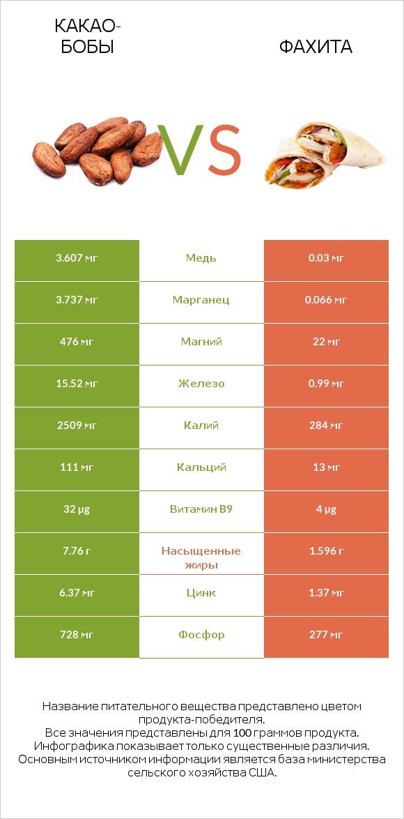 Какао-бобы vs Фахита infographic