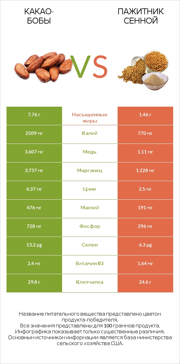 Какао-бобы vs Пажитник сенной infographic
