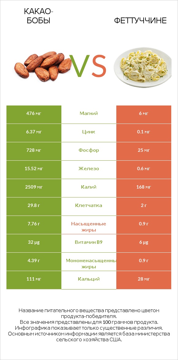 Какао-бобы vs Феттуччине infographic