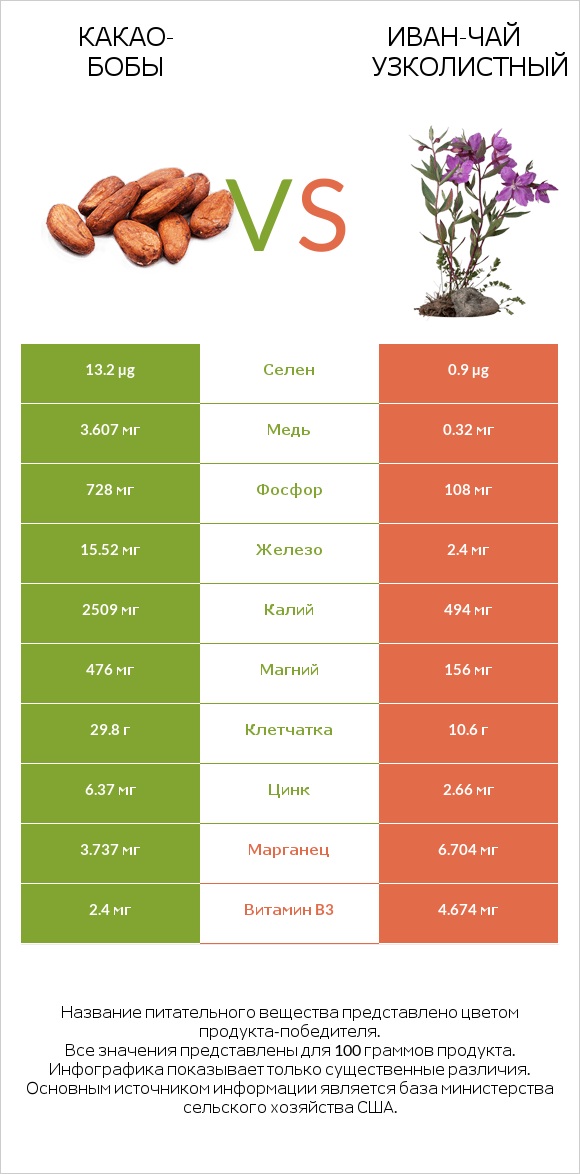 Какао-бобы vs Иван-чай узколистный infographic