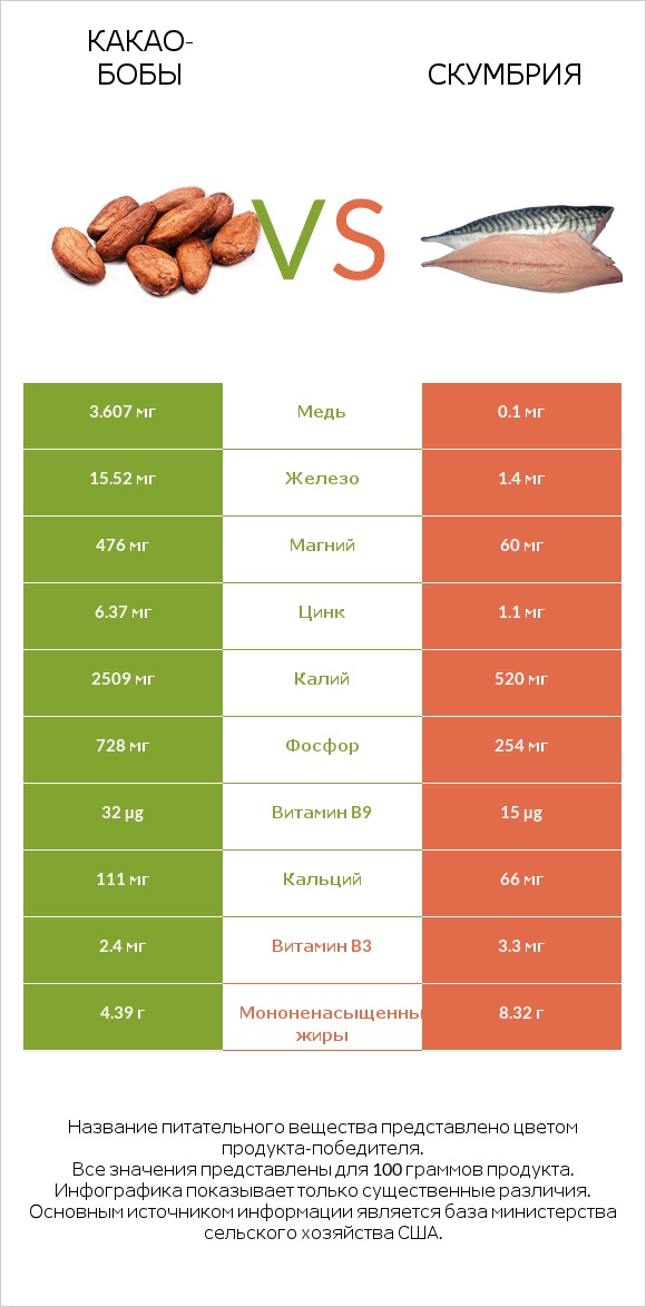 Какао-бобы vs Скумбрия infographic