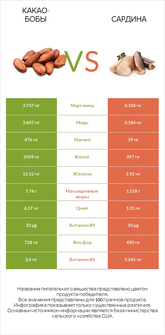 Какао-бобы vs Сардина infographic