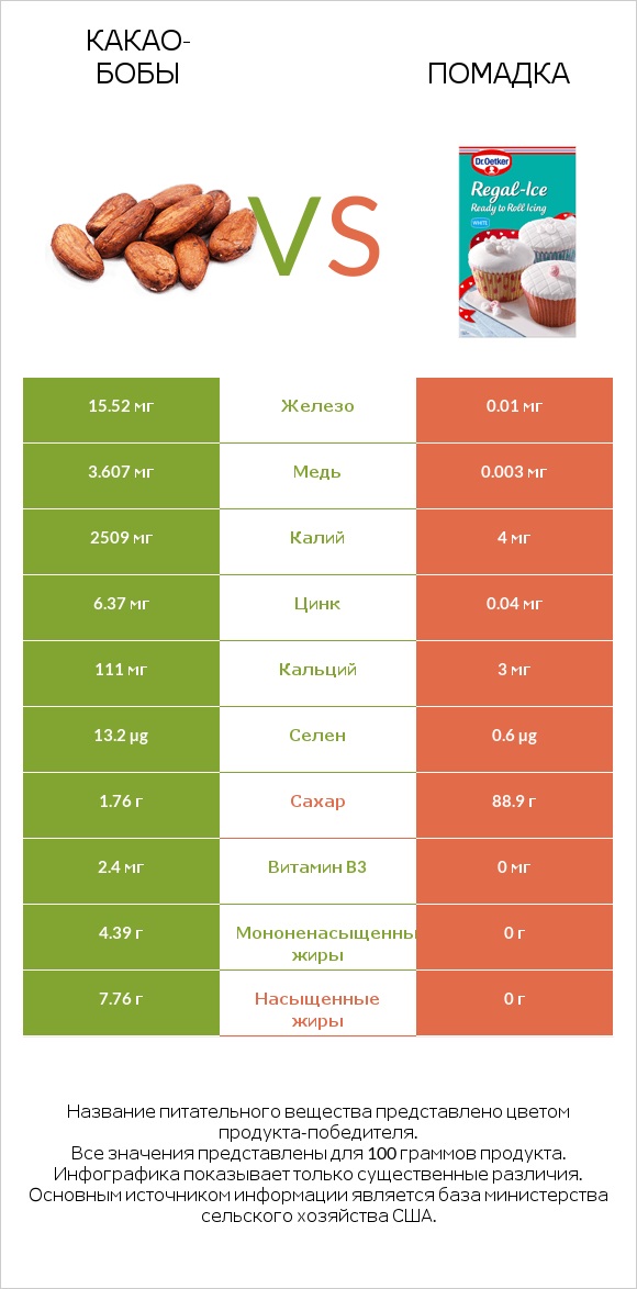Какао-бобы vs Помадка infographic