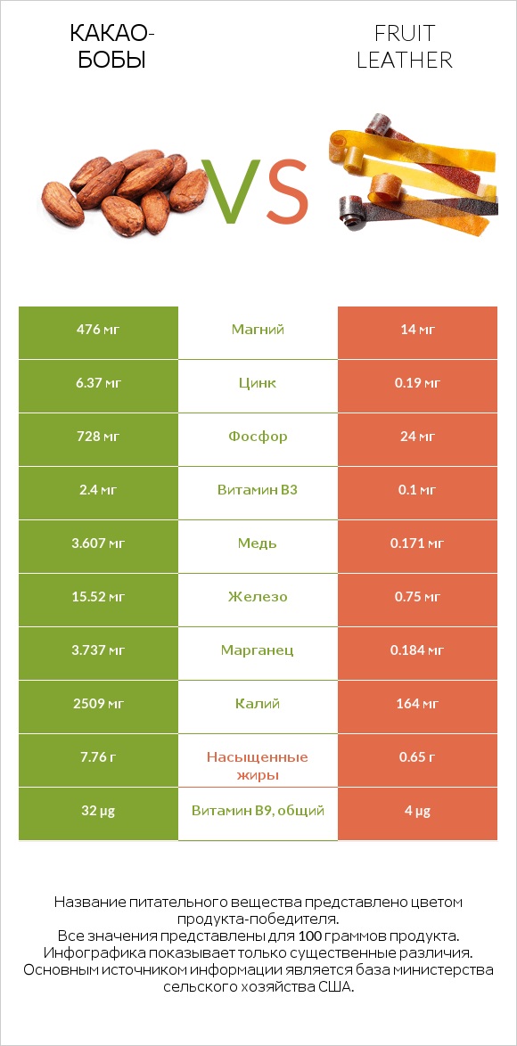 Какао-бобы vs Fruit leather infographic