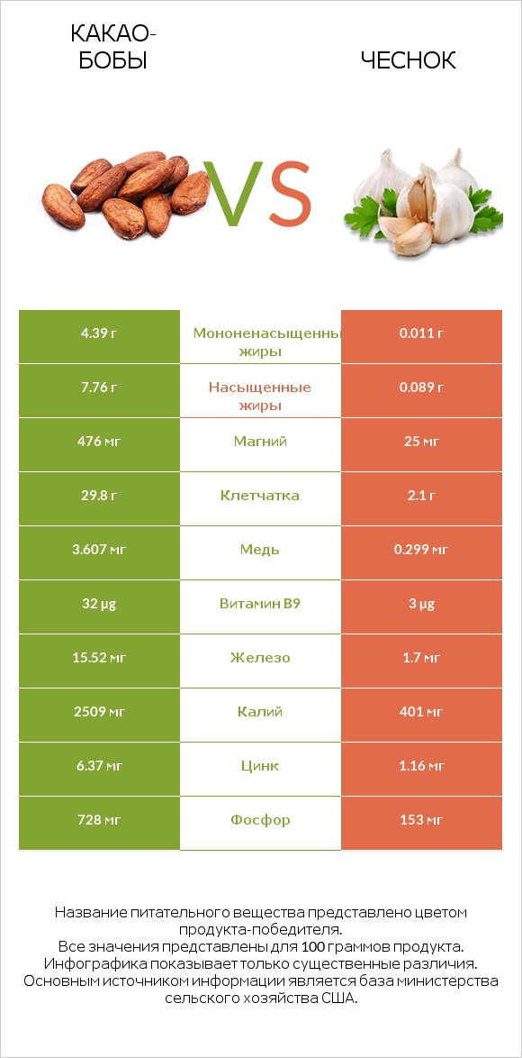 Какао-бобы vs Чеснок infographic