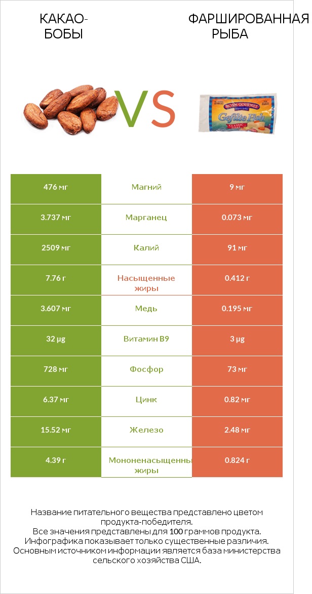Какао-бобы vs Фаршированная рыба infographic
