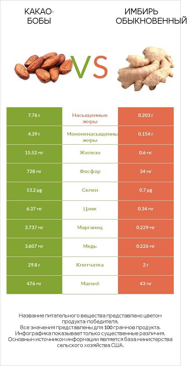 Какао-бобы vs Имбирь обыкновенный infographic