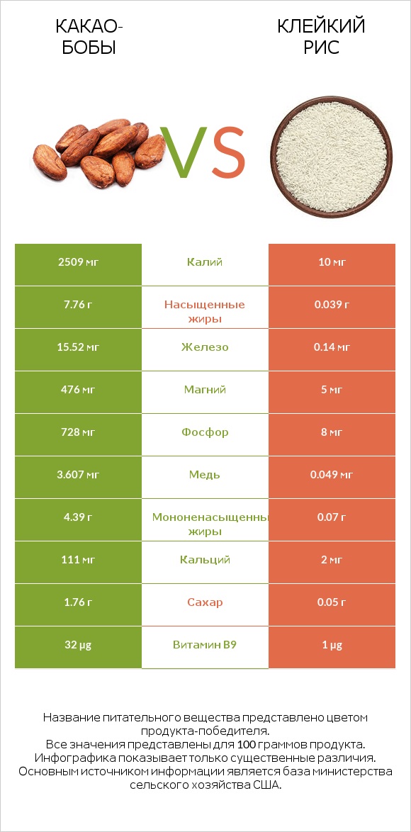 Какао-бобы vs Клейкий рис infographic