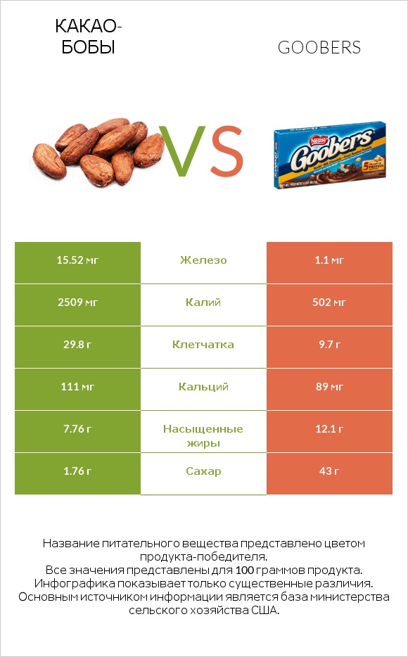 Какао-бобы vs Goobers infographic