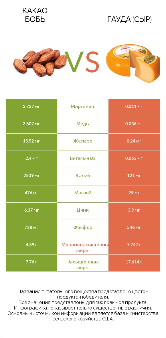 Какао-бобы vs Гауда (сыр) infographic