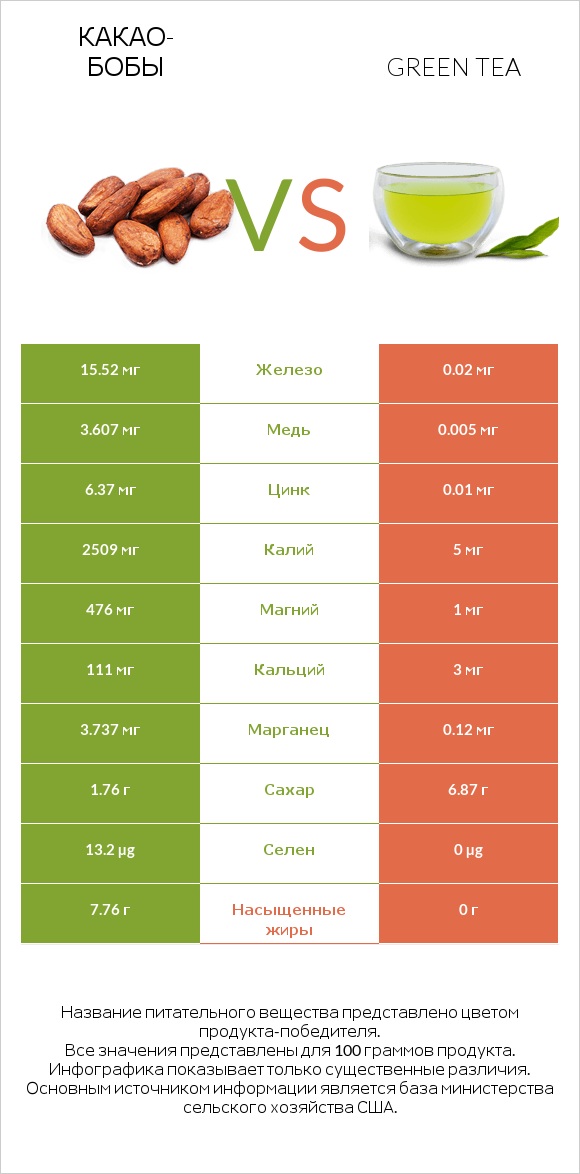 Какао-бобы vs Green tea infographic