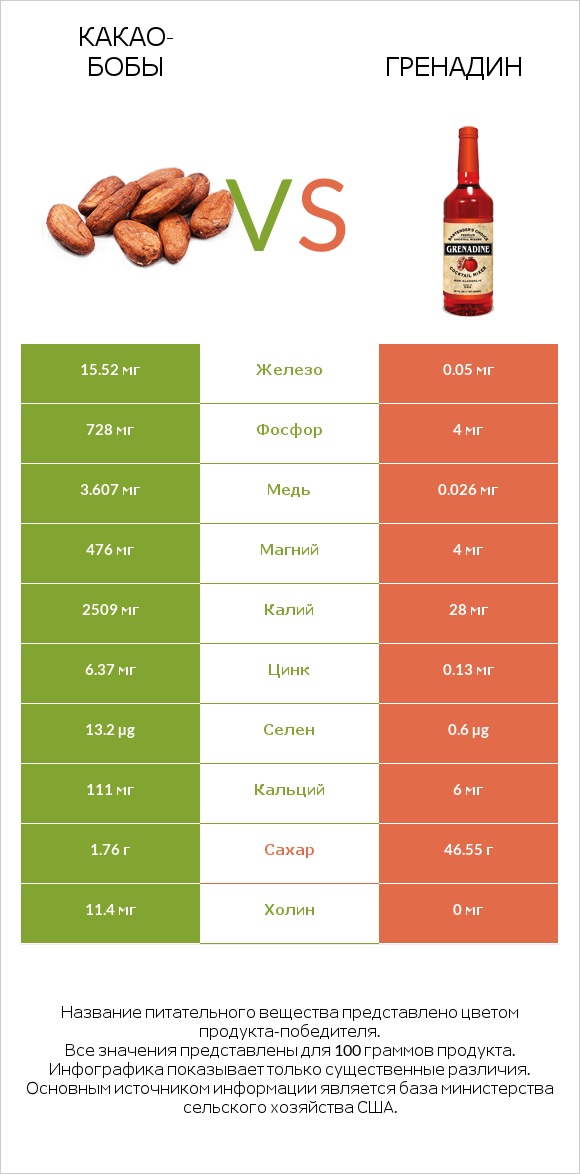 Какао-бобы vs Гренадин infographic