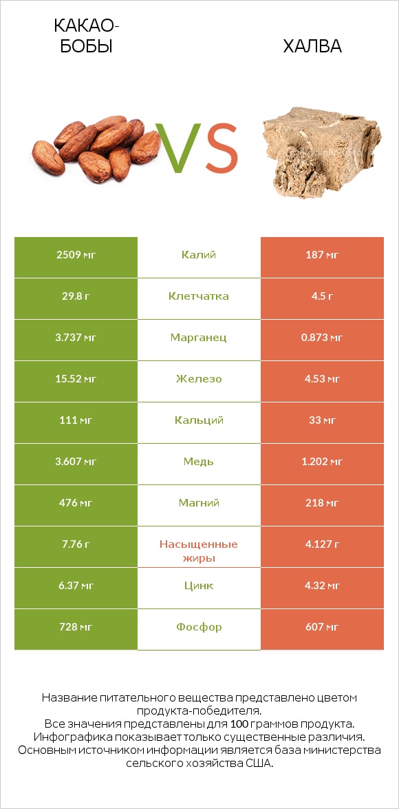 Какао-бобы vs Халва infographic