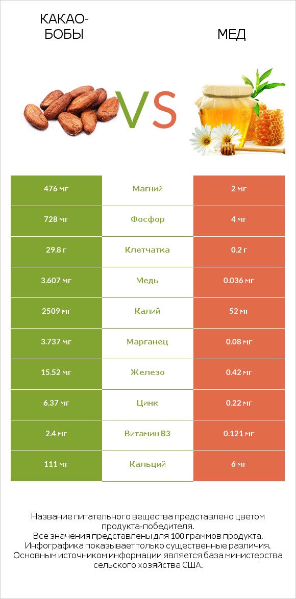 Какао-бобы vs Мед infographic